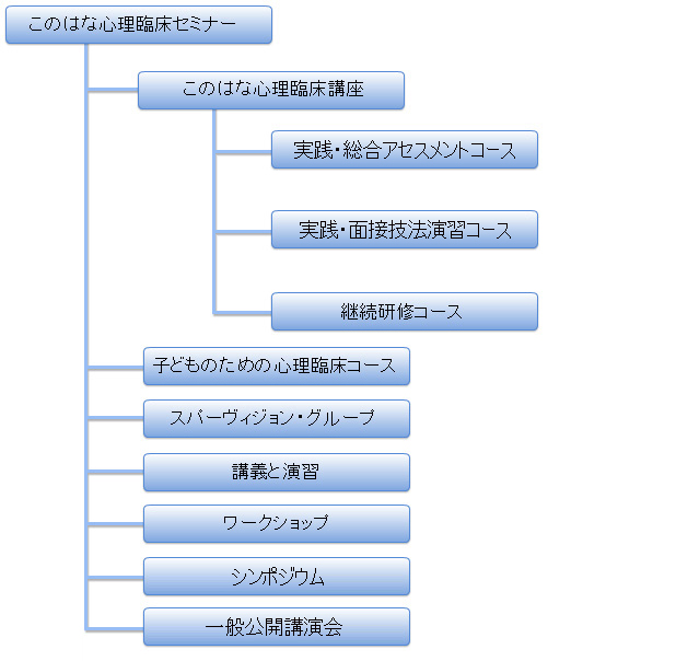 心理臨床セミナー部門図
