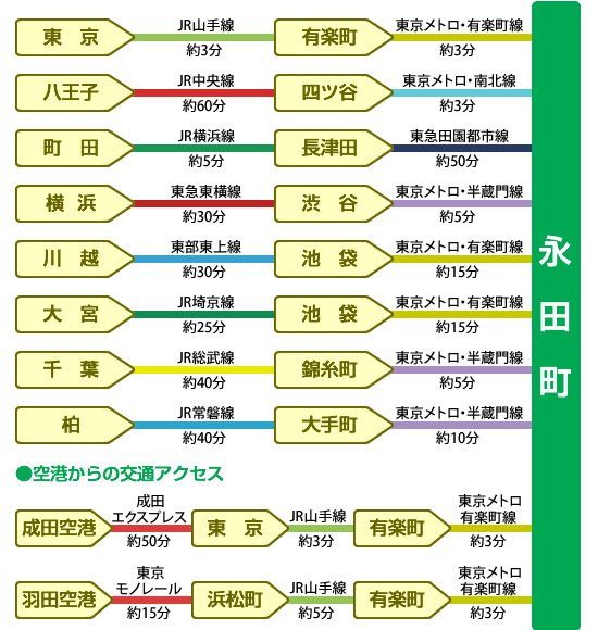 電車でお越しの方